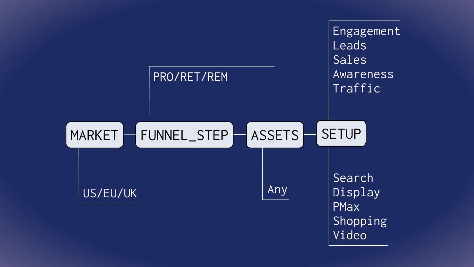 PPC Campaign Naming Convention: Guide for Better Organization PPC Campaign Naming Convention: Guide for Better Organization