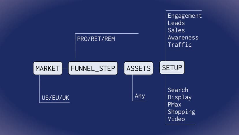 PPC Campaign Naming Convention: Guide for Better Organization PPC Campaign Naming Convention: Guide for Better Organization